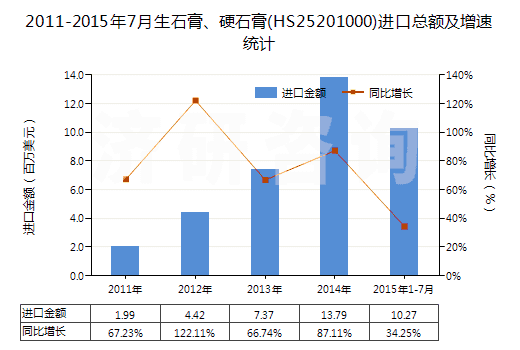 2011-2015年7月生石膏、硬石膏(HS25201000)進(jìn)口總額及增速統(tǒng)計(jì)